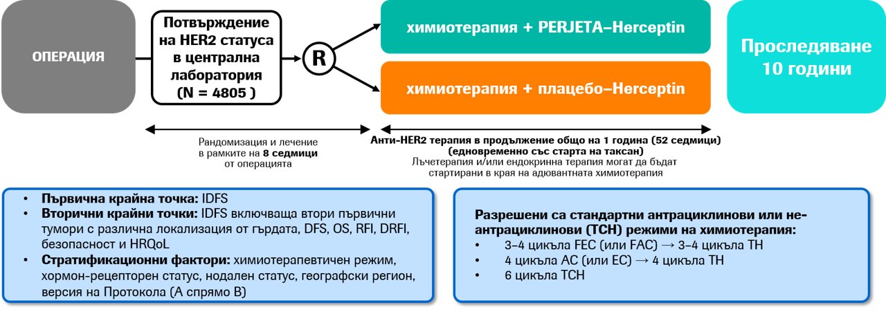Адювантно лечение при HER2+ рРГ. Проучване APHINITY.