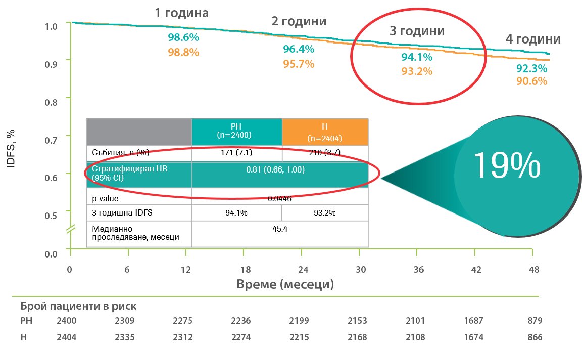 Адювантно лечение при HER2+ рРГ. Проучване APHINITY.