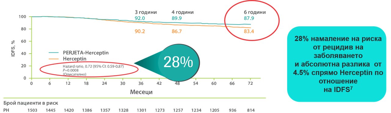 Адювантно лечение при HER2+ рРГ. Проучване APHINITY.