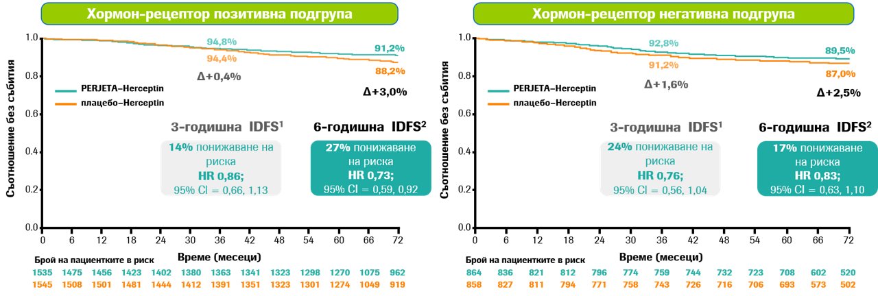 Адювантно лечение при HER2+ рРГ. Проучване APHINITY.