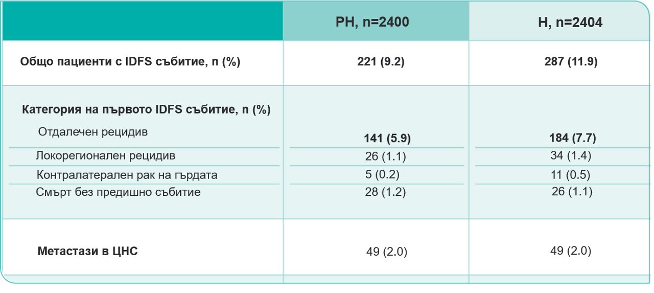 Адювантно лечение при HER2+ рРГ. Проучване APHINITY.