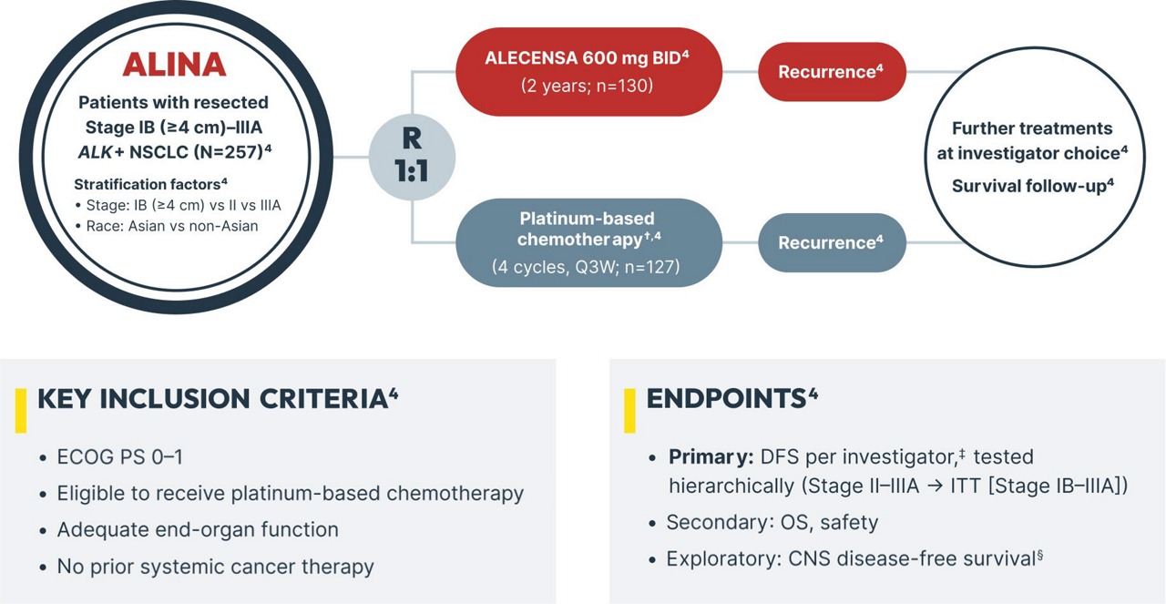 A diagram of the ALINA clinical trial study design