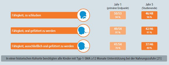  Grafische Darstellung der 5-Jahresergebnisse der FIREFISH-Studie