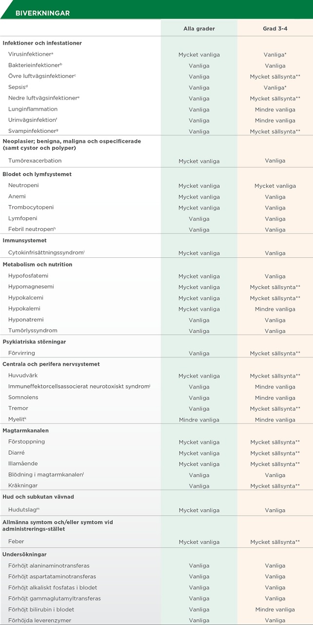 Biverkningar tabell