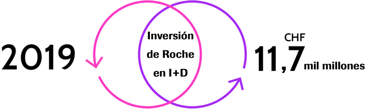Inversión de roche en I+D