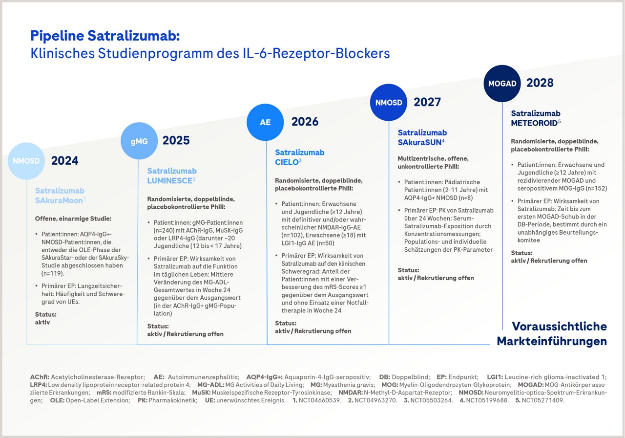 Pipeline Satralizumab