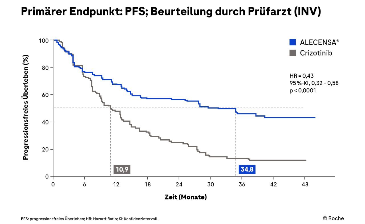 Verbesserung des PFS bei ALK-positiven NSCLC-Patienten unter Alectinib