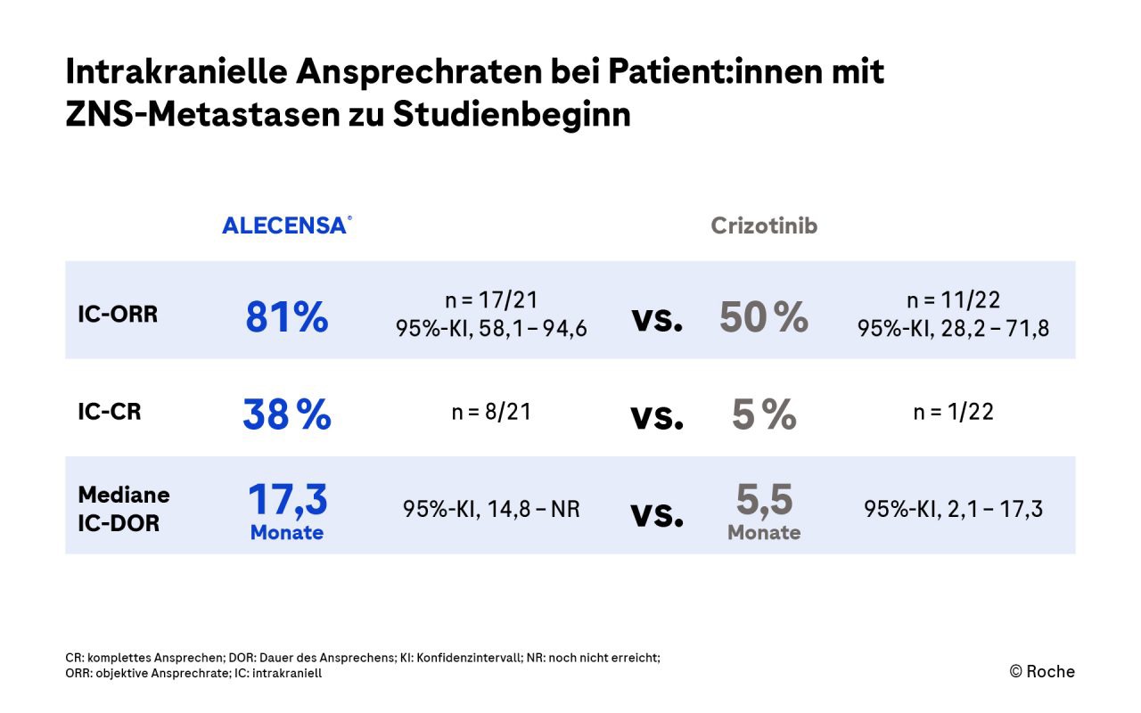 Alectinib zeigt exzellente intrakranielle Ansprechraten bei Patienten mit ZNS-Metastasen