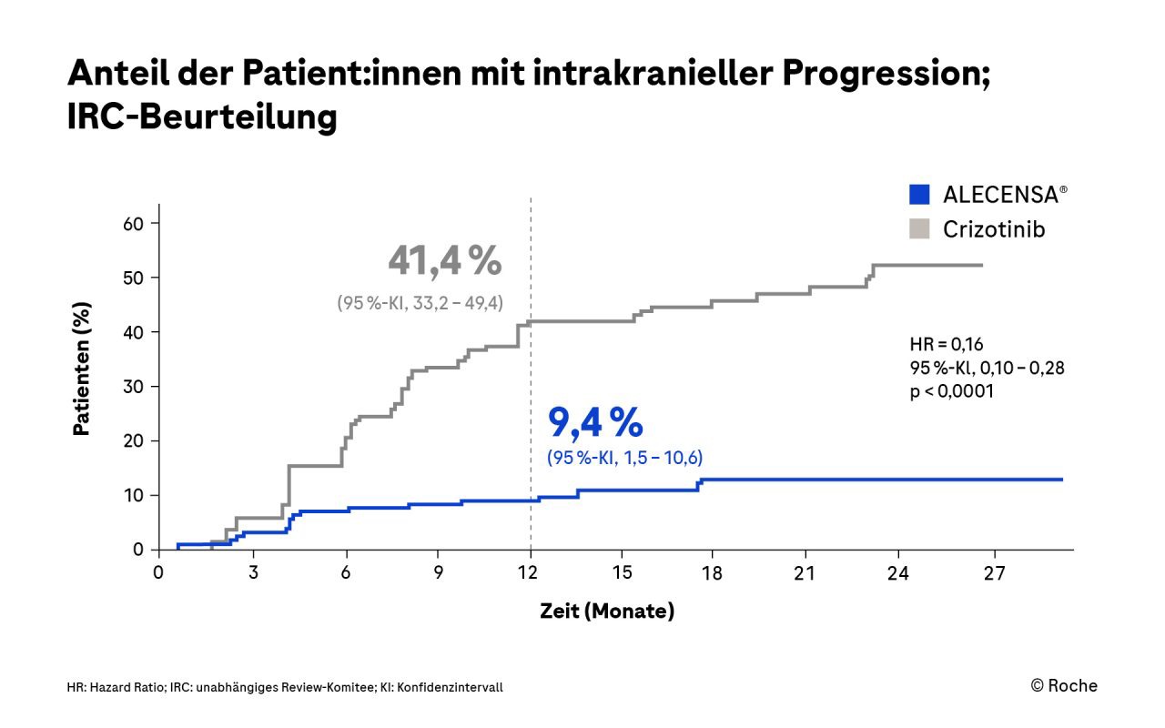 Deutlich weniger Patienten mit intrakraniellem Progress im Alectinib-Arm als bei Crizotinib