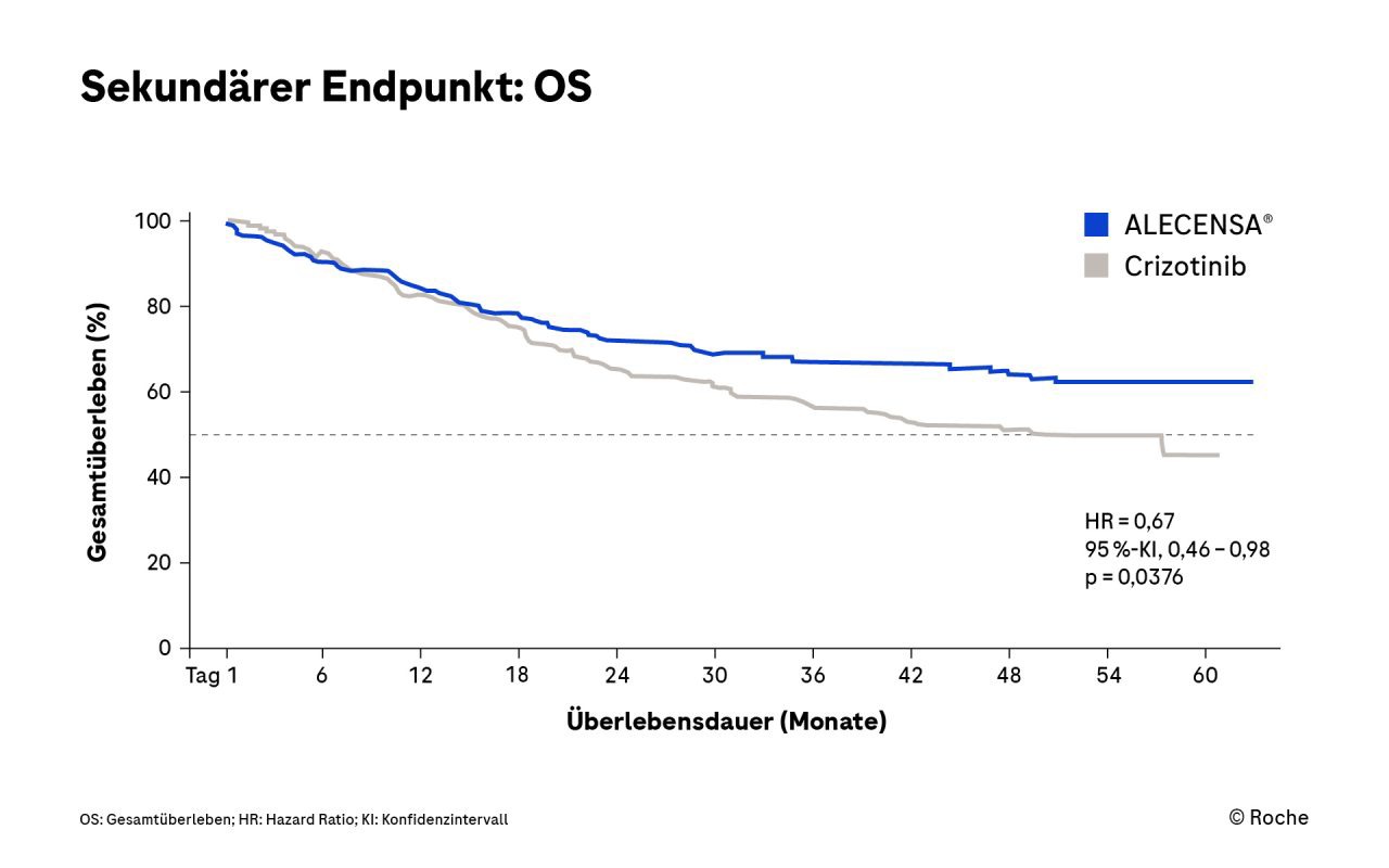 Reduziertes Sterberisiko unter Alectinib im Vergleich zu Crizotinib – unabhängig von ZNS-Metastasen 