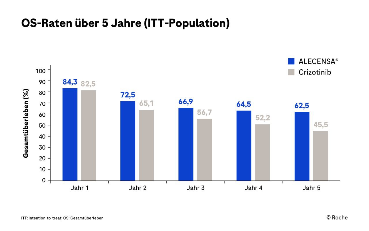 Verbesserung des OS bei NSCLC-Patienten unter Alecensa-Therapie im Vergleich zu Crizotinib