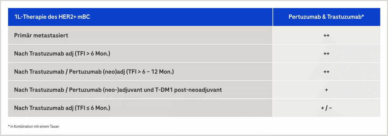 Tabelle AGO Empfehlungen zur 1L-Therapie des HER2+ mBC für Pertuzumab & Trastuzumab plus Taxan je nach Vorbehandlung.