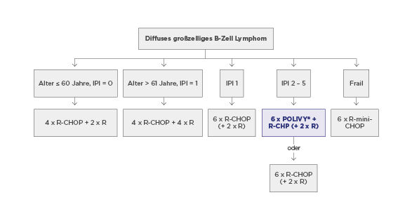 Polivy Leitlinien DLBCL: diffuses großzelliges B-Zell Lymphom