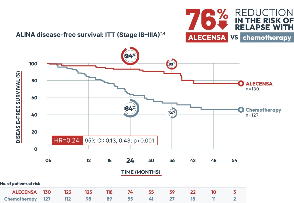 A graph of the ALINA clinical trial disease-free survival findings