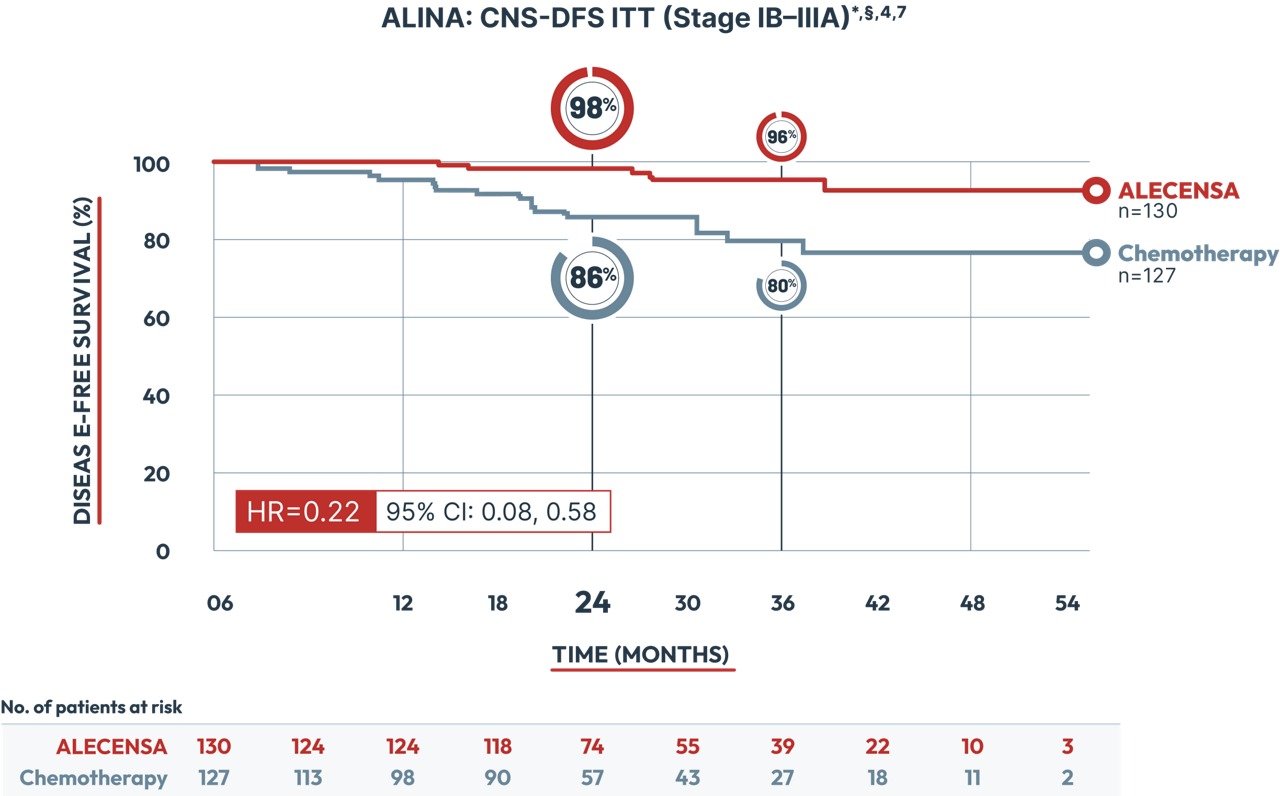 A graph of the ALINA clinical trial central nervous system disease-free  survival findings