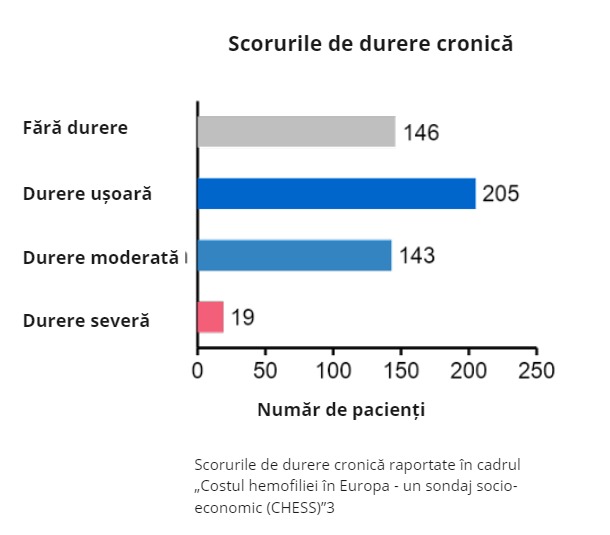 impactul-hemofiliei-Chart