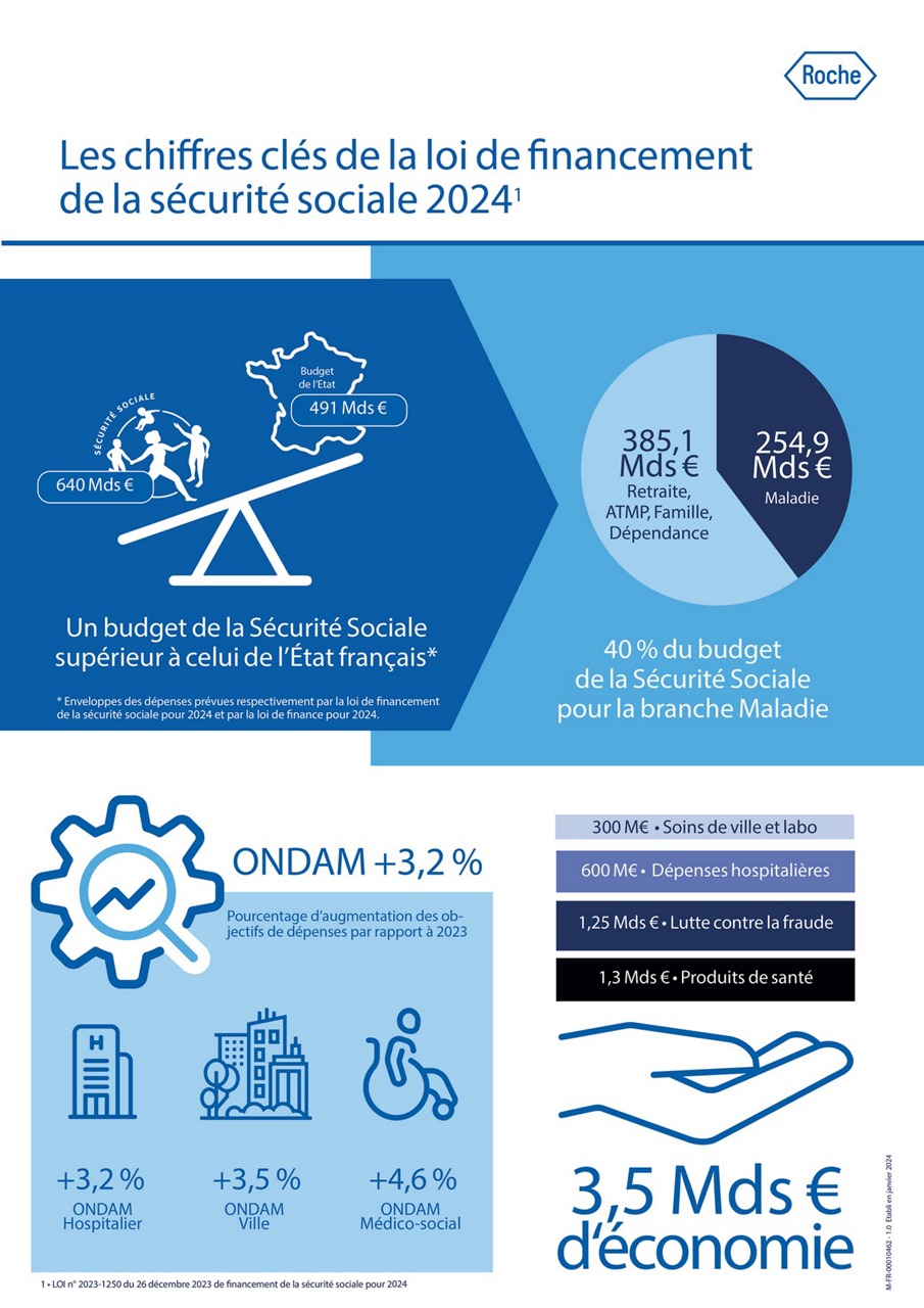 Les chiffres clés de la loi de financement de la sécurité sociale 2024 (LOI n° 2023-1250 du 26 décembre 2023 de financement de la sécurité sociale pour 2024).   Un budget de la Sécurité Sociale supérieur à celui de l’État français (Enveloppes des dépenses prévues respectivement par la loi de financement de la sécurité sociale pour 2024 et par la loi de finance pour 2024.).  40 % du budget de la Sécurité Sociale pour la branche Maladie : 385,1 Mds € pour Retraite, ATMP, Famille, Dépendance et 254,9 Mds € pour la branche Maladie.  ONDAM : Pourcentage d’augmentation des objectifs de dépenses par rapport à 2023 de +3,2 % ; ONDAM Hospitalier : +3,2 % ; ONDAM Ville : +3,5 % ;ONDAM Médico-social : +4,6 %.  300 M€ • Soins de ville et labo ; 600 M€ • Dépenses hospitalières ; 1,25 Mds € • Lutte contre la fraude ; 1,3 Mds € • Produits de santé ; soit 3,5 Mds € d‘économie. 