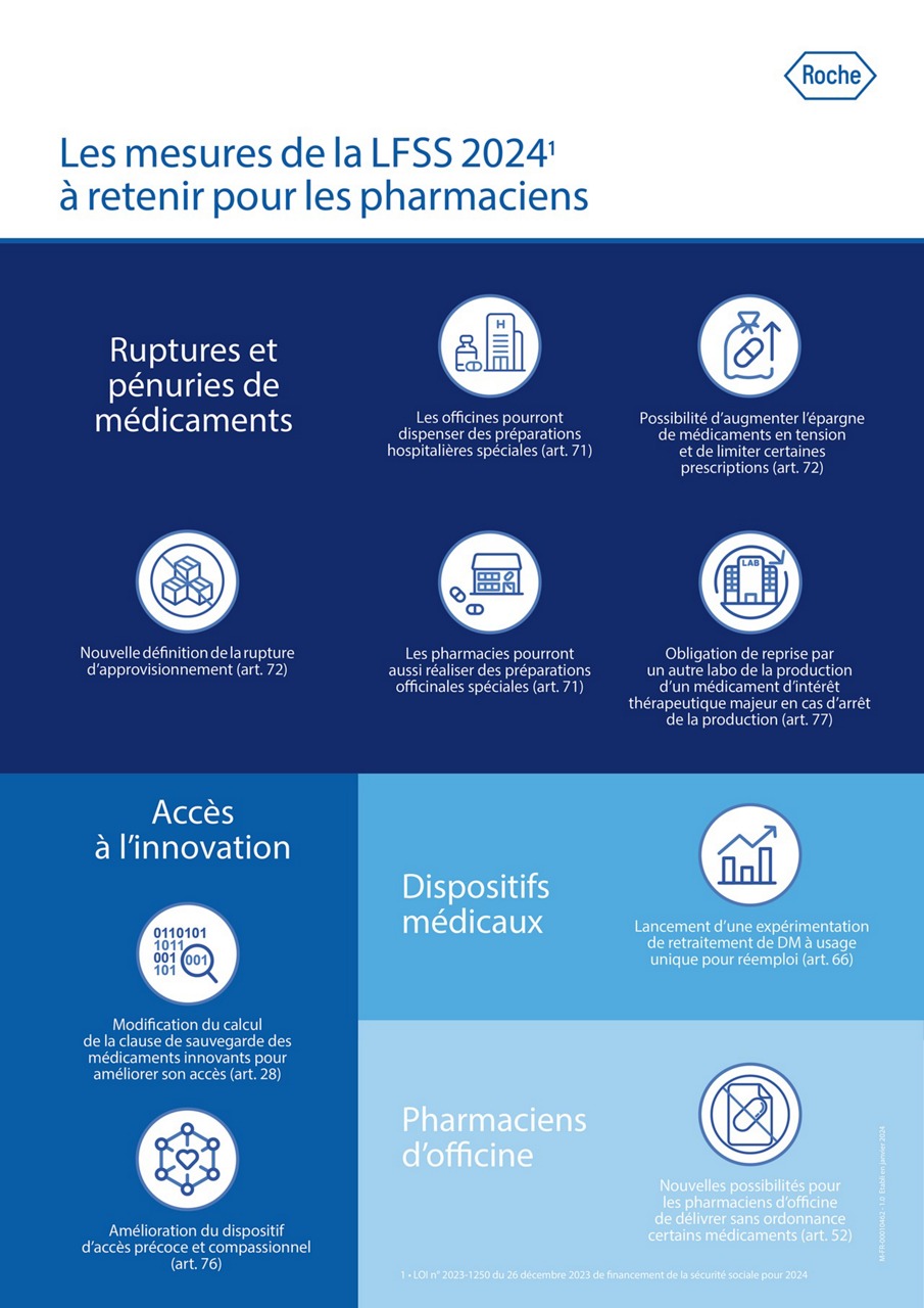 Les mesures de la LFSS 2024(1) à retenir pour les pharmaciens (LOI n° 2023-1250 du 26 décembre 2023 de financement de la sécurité sociale pour 2024)  Ruptures et pénuries de médicaments : Les officines pourront dispenser des préparations hospitalières spéciales (art. 71) ; Possibilité d’augmenter l’épargne de médicaments en tension et de limiter certaines prescriptions (art. 72) ; Nouvelle définition de la rupture d’approvisionnement (art. 72) ; Les pharmacies pourront aussi réaliser des préparations officinales spéciales (art. 71) ; Obligation de reprise par un autre labo de la production d’un médicament d’intérêt thérapeutique majeur en cas d’arrêt de la production (art. 77).  Accès à l’innovation : Modification du calcul de la clause de sauvegarde des médicaments innovants pour améliorer son accès (art. 28) ; Amélioration du dispositif d’accès précoce et compassionnel (art. 76).    Dispositifs médicaux : Lancement d’une expérimentation de retraitement de DM à usage unique pour réemploi (art. 66).  Pharmaciens d’officine : Nouvelles possibilités pour les pharmaciens d’officine de délivrer sans ordonnance certains médicaments (art. 52).