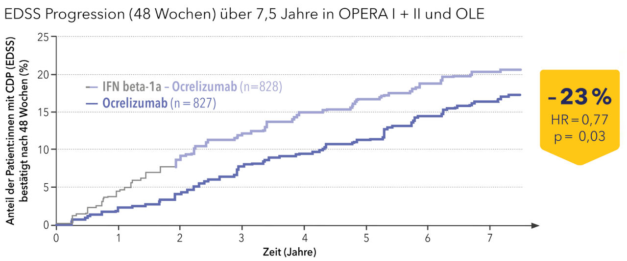 Infografik zeigt den Zusammenhang zwischen der Behandlung mit Ocrelizumab und der EDSS Progression