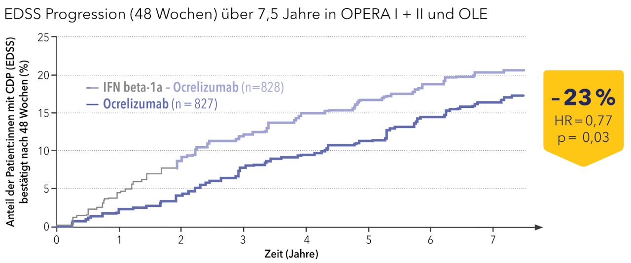 Grafik EDSS Progression über 7,5 Jahre