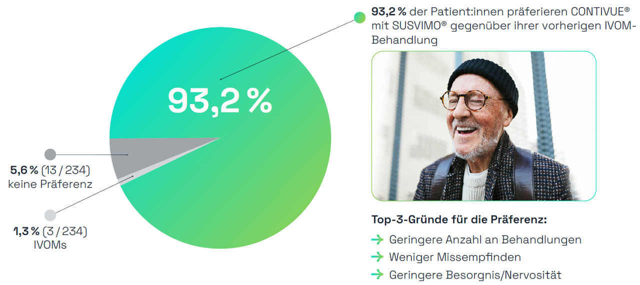 Kreisdiagramm, das zeigt, dass eine deutliche Mehrheit von 93,2 % der Patient:innen die kontinuierliche Abgabe von CONTIVUE® mit SUSVIMO® gegenüber ihrer vorherigen IVOM-Behandlung bevorzugt. 