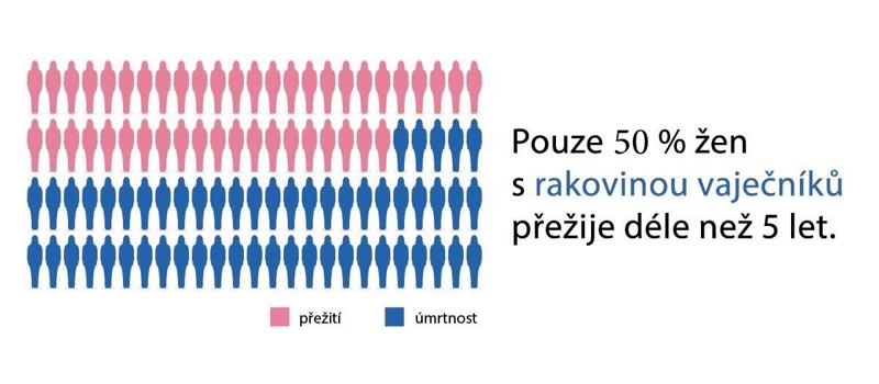 rakovina vaječníků - úmrtnost a přežití