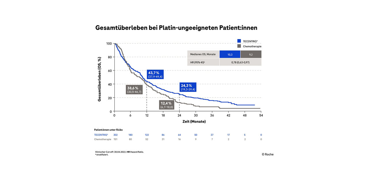 Infografik zeigt Gesamtüberleben bei Platin-ungeeigneten Patient:innen vergelichend zwischen Tecentriq (Atezolizumab) und einer Mono-Chemotherapie 