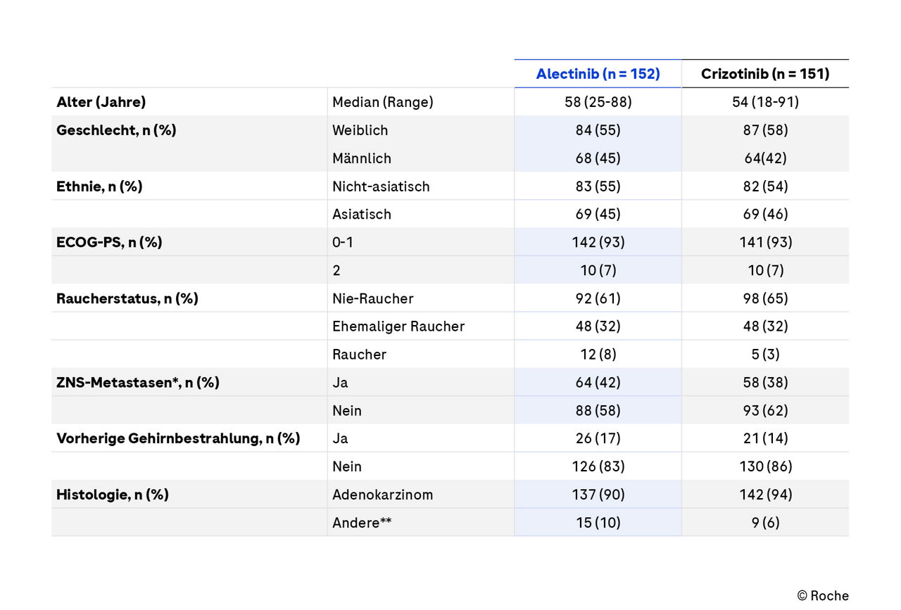 Baselinecharakteristika-Tabelle