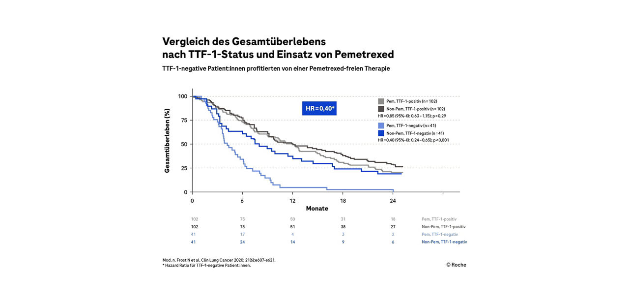 Infografik zeigt einen Vergelich des  Gesamtüberlebens nach TTF-1-Status und Einsatz von Pemetrexed