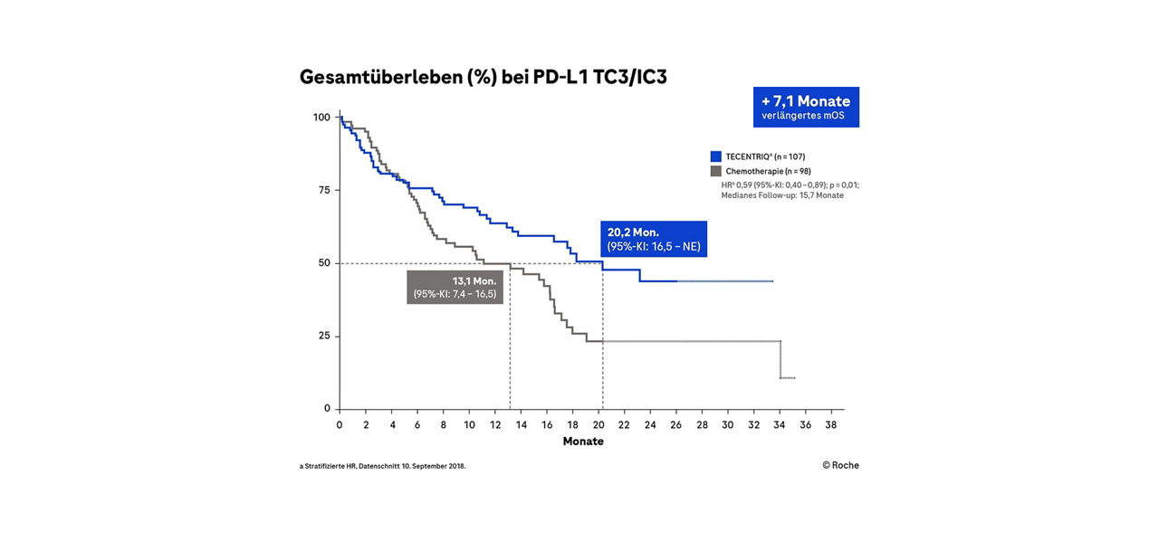Infografik zeigt Gesamtüberleben bei PD-L1 TC3/IC3 vergelichend zwischen Tecentriq (Atezolizumab) und einer Chemotherapie 