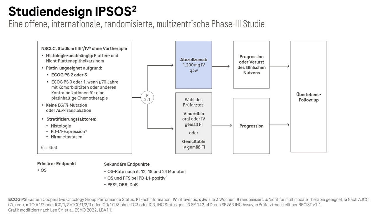 Studiendesign IPSOS