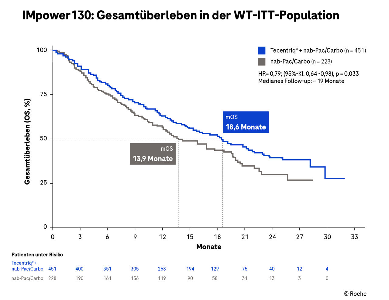 IMpower130: Gesamtüberleben in der WT-ITT-Population