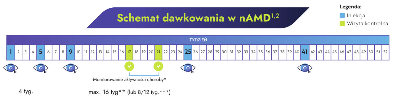 Schemat dawkowania produktu leczniczego Vabysmo w nAMD