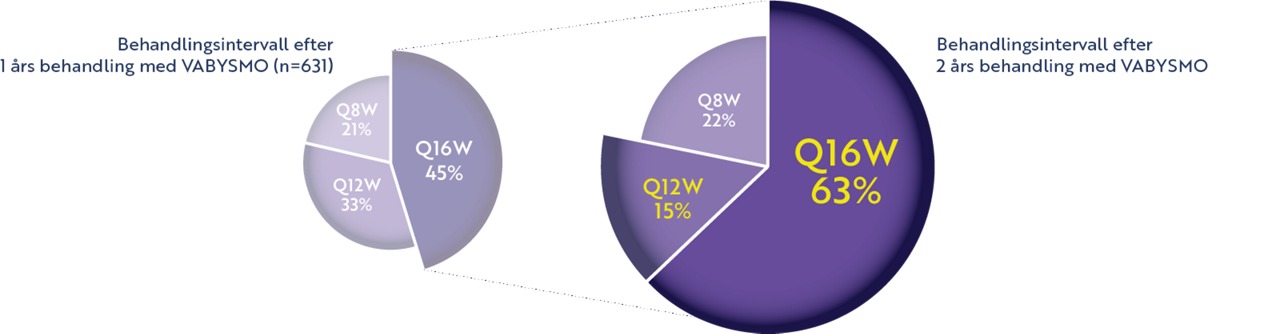 Fördelning behandlingsintervall för Vabysmo