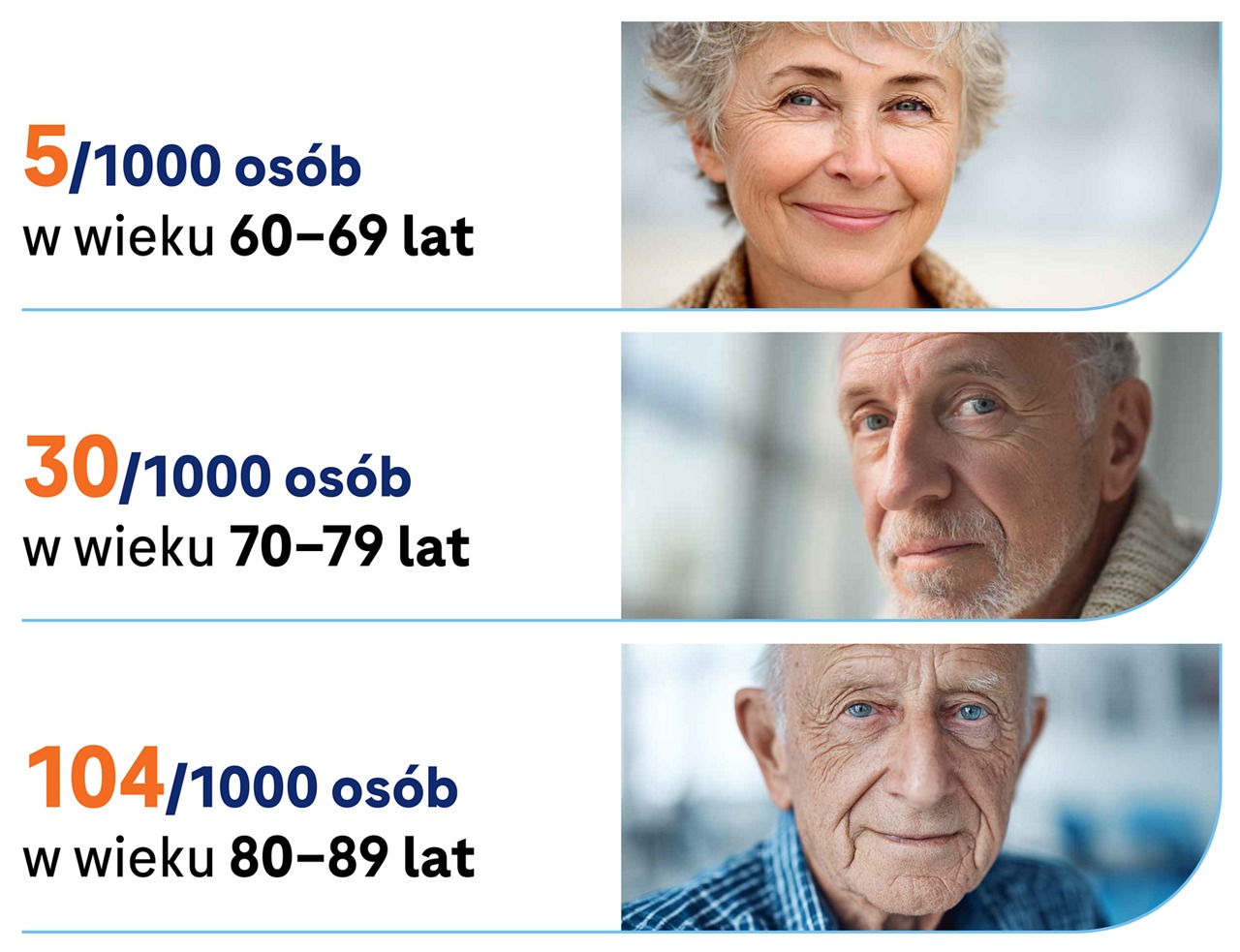 Zależność rocznej zachorowalności na AMD w zalezności od wieku