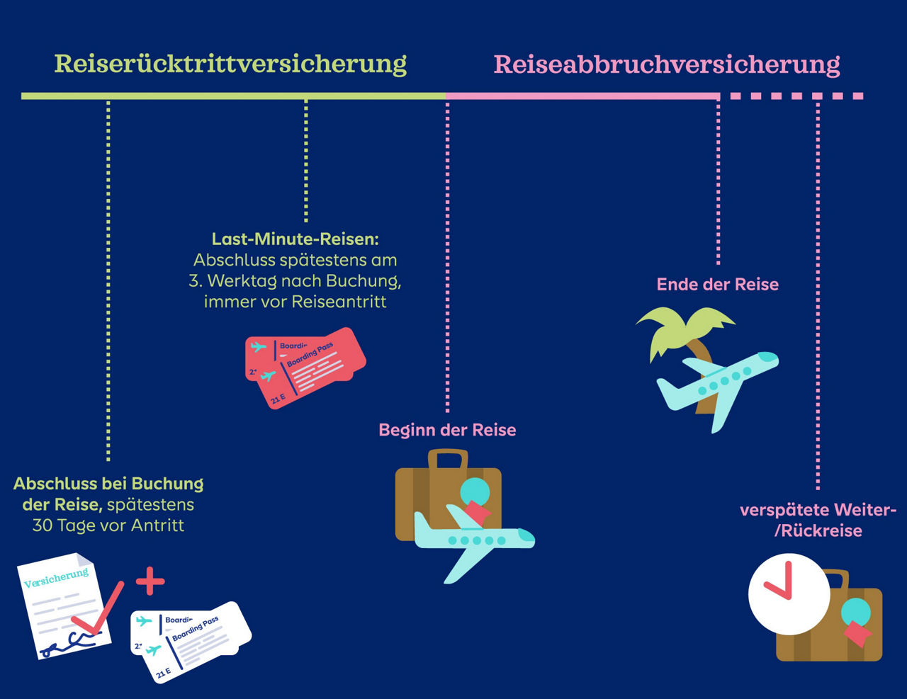 Überblick: Wann greift die Reiserücktrittsversicherung und wann die Reiseabbruchversicherung?
