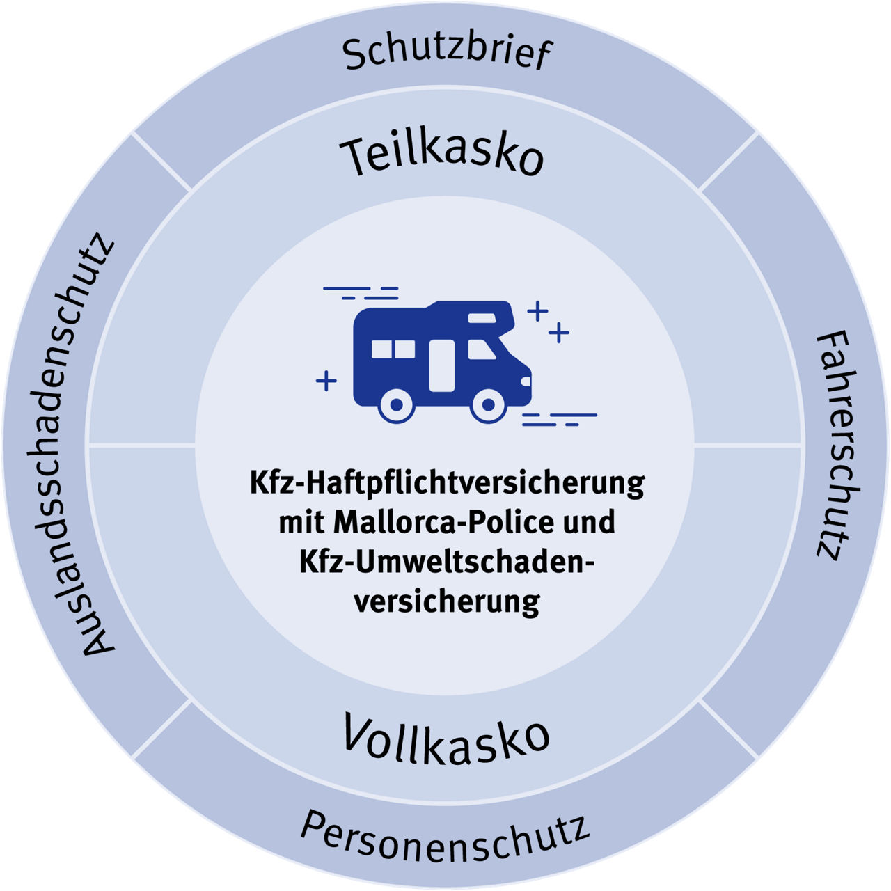 Grafik zum Überblick des Schutzes der Wohnmobilversicherung