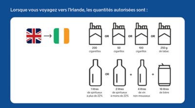 Tu peux emporter en Irlande 200 cigarettes ou 50 cigarillos ou 100 cigares ou 250 grammes de tabac plus 1 litre d’alcool à plus de 22 pour cent ou 2 litres à moins de 22 pour cent plus 4 litres de vin tranquille plus 16 litres de bière
