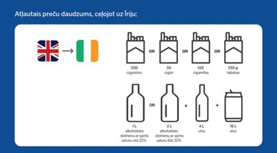 Uz Īriju drīkst vest 200 cigaretes vai 50 cigārus vai 100 cigarillo vai 250 gramus tabakas plus 1 litrs stiprā vai 2 litri stiprinātā vīna plus 4 litri vīna plus 16 litri alus