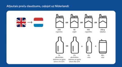Uz Nīderlandi drīkst vest 200 cigaretes vai 50 cigārus vai 100 cigarillo vai 250 gramus tabakas plus 1 litrs stiprā vai 2 litri stiprinātā vīna plus 4 litri vīna plus 16 litri alus