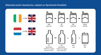 Uz Apvienoto Karalisti drīkst vest 200 cigaretes vai 50 cigārus vai 100 cigarillo vai 250 gramus tabakas plus 4 litri stiprā vai 9 litri stiprinātā vīna plus 18 litri vīna plus 42 litri alus