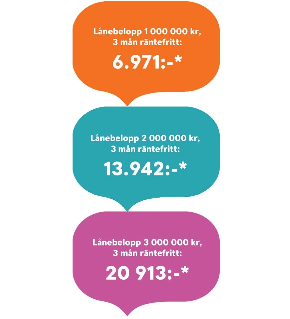 Tre olikfärgade pratbubblor, i den första text Lånebelopp 1 000 000 kr,  3 mån räntefritt:  6.983:-*, i den andra Lånebelopp 2 000 000 kr,  3 mån räntefritt:  13 695:-* och den sista  Lånebelopp 3 000 000 kr,  3 mån räntefritt:  20 948:-*