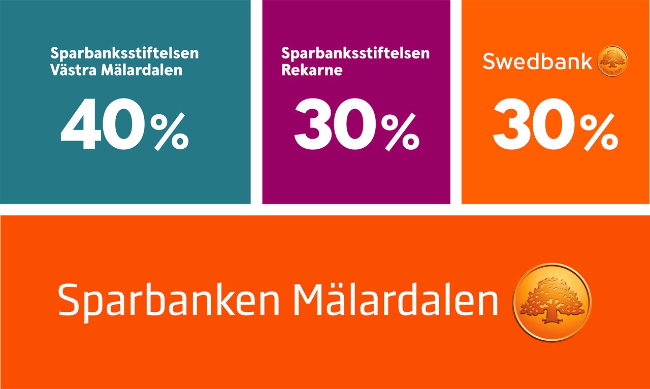 Ägarförhållande 40% Sparbanksstiftelsen Västra Mälardalen 30% Sparbanksstiftelsen Rekarne 30% Swedbank