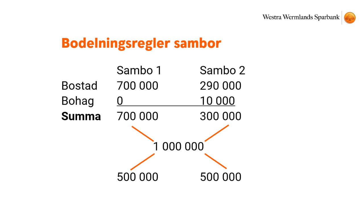 Bodelningsregler för sambo alt 1