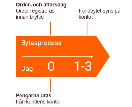 Flöde som visar bytesprocessen vid fondbyte av roburfonder