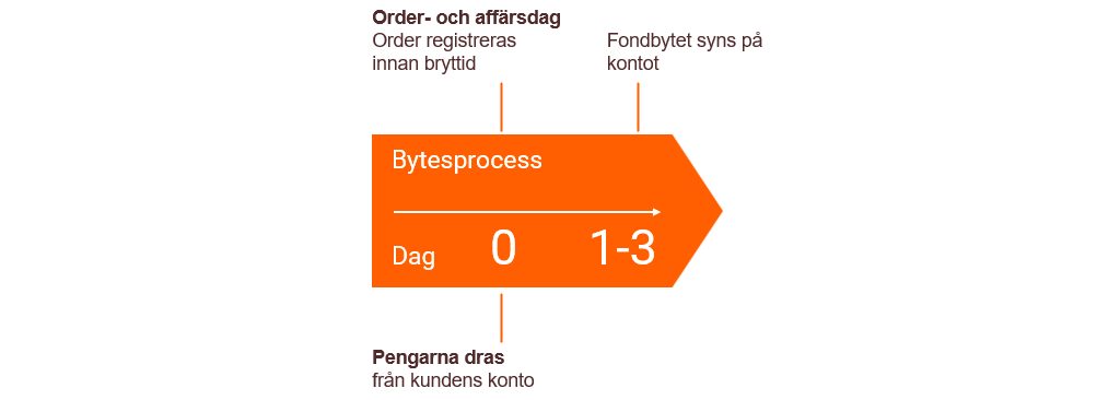 Flöde som visar bytesprocessen vid fondbyte av roburfonder
