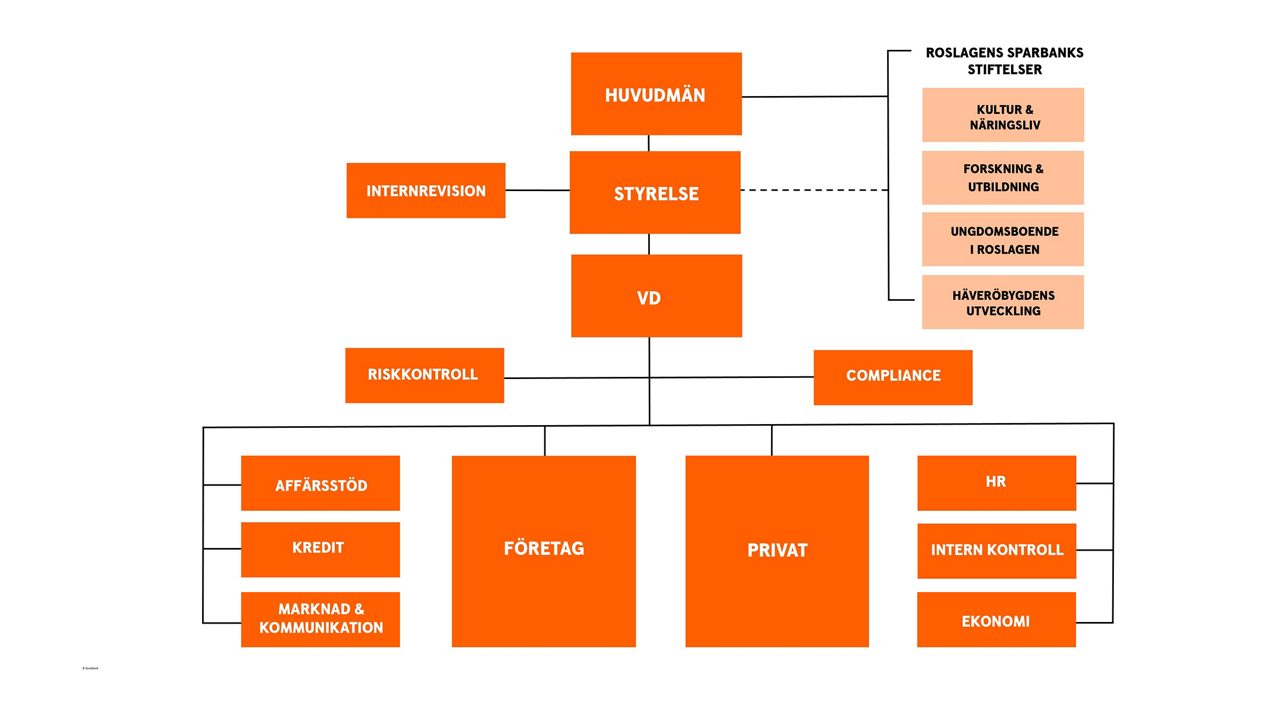 Organisationsschema Roslagens Sparbank 2025