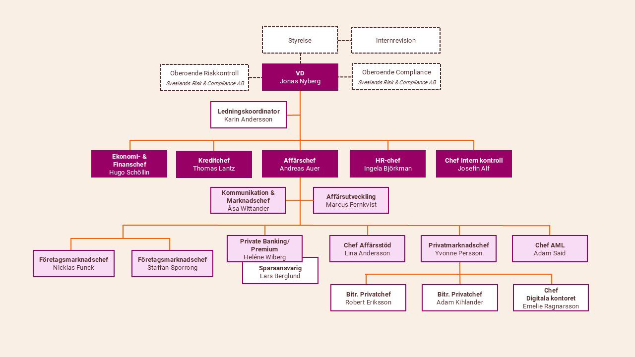 Organisationsschema över Sparbanken Bergslagen