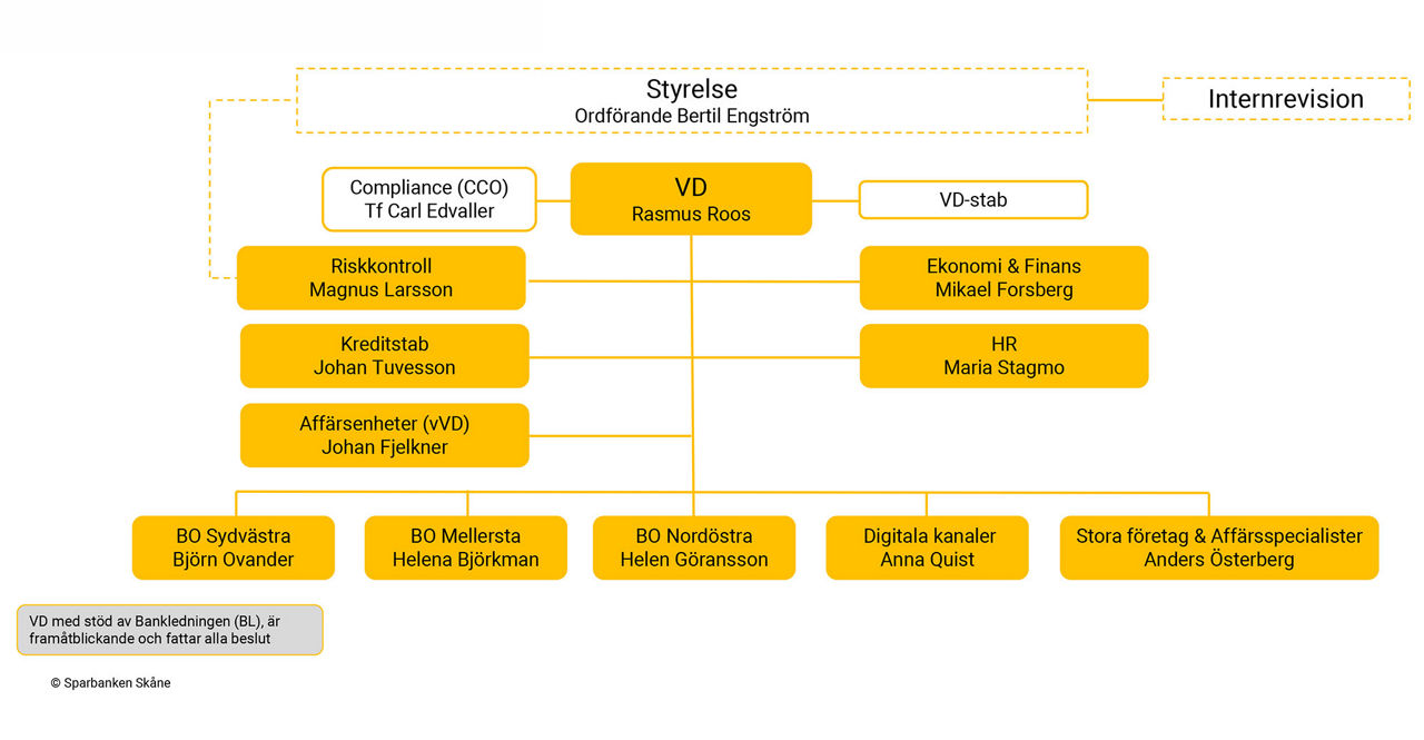 Bild som visar Organsiationsschema
