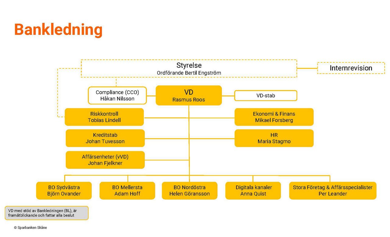 Organisationsschema som visar bankens organisation